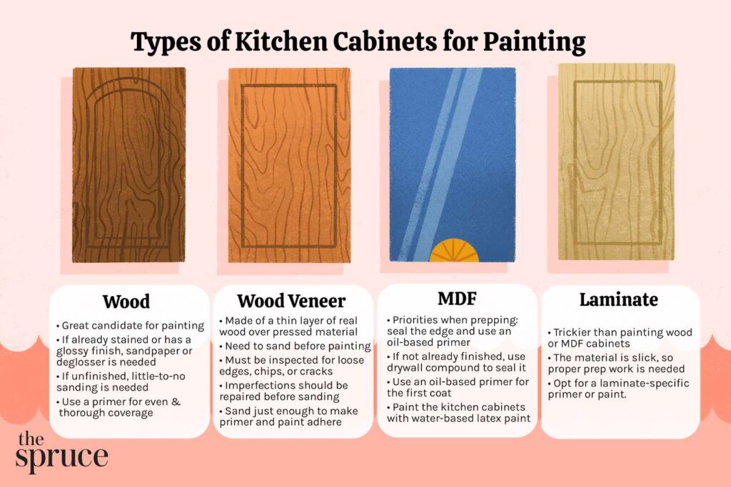 Types of Paint for Kitchen Cabinets